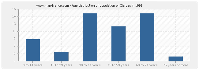 Age distribution of population of Cierges in 1999