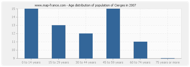 Age distribution of population of Cierges in 2007