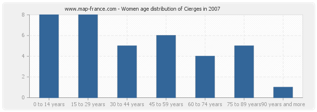 Women age distribution of Cierges in 2007