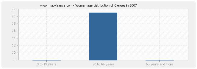 Women age distribution of Cierges in 2007