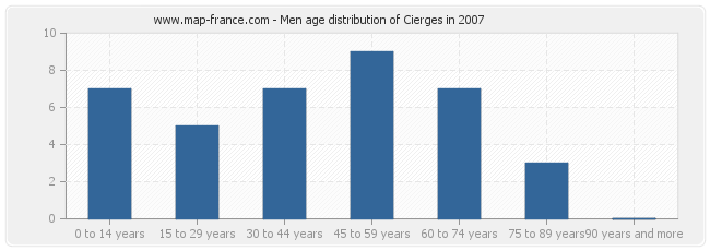 Men age distribution of Cierges in 2007