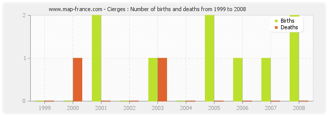 Cierges : Number of births and deaths from 1999 to 2008