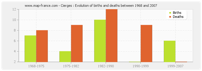 Cierges : Evolution of births and deaths between 1968 and 2007