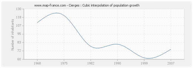 Cierges : Cubic interpolation of population growth