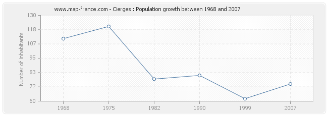 Population Cierges