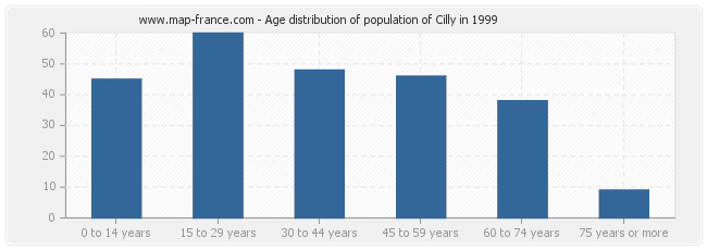 Age distribution of population of Cilly in 1999