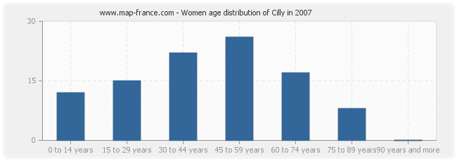 Women age distribution of Cilly in 2007