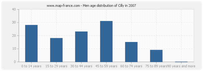 Men age distribution of Cilly in 2007