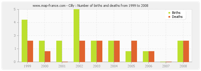 Cilly : Number of births and deaths from 1999 to 2008
