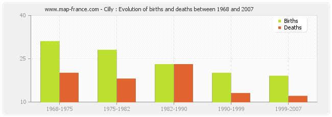 Cilly : Evolution of births and deaths between 1968 and 2007