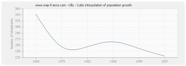 Cilly : Cubic interpolation of population growth