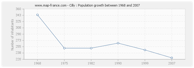 Population Cilly