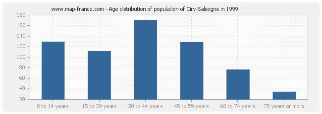 Age distribution of population of Ciry-Salsogne in 1999