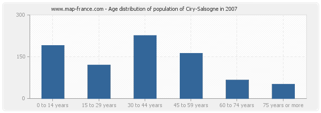 Age distribution of population of Ciry-Salsogne in 2007