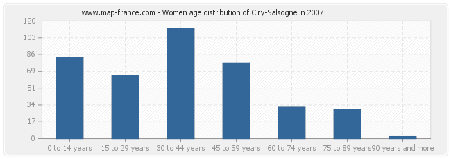 Women age distribution of Ciry-Salsogne in 2007