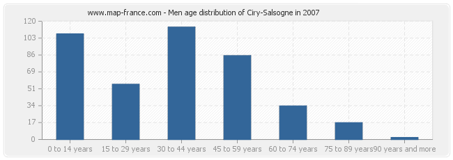 Men age distribution of Ciry-Salsogne in 2007