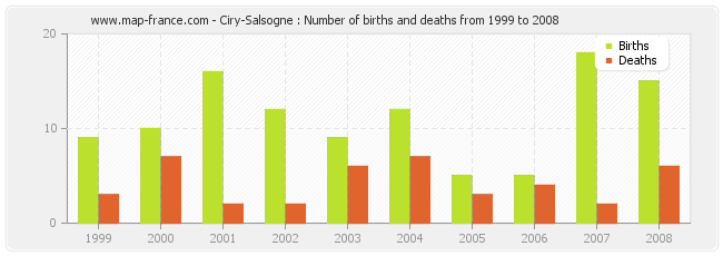 Ciry-Salsogne : Number of births and deaths from 1999 to 2008