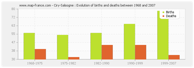 Ciry-Salsogne : Evolution of births and deaths between 1968 and 2007