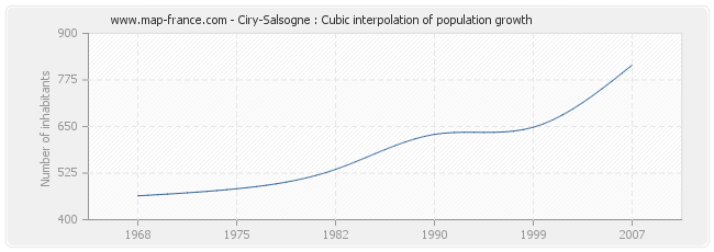 Ciry-Salsogne : Cubic interpolation of population growth