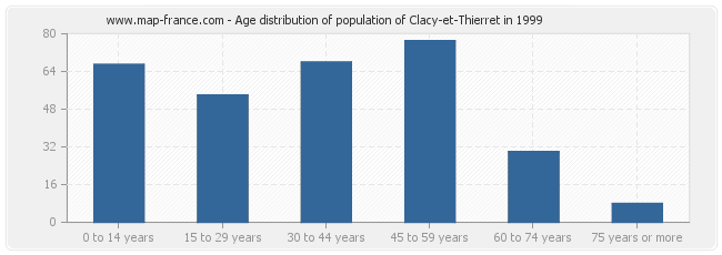 Age distribution of population of Clacy-et-Thierret in 1999
