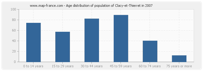 Age distribution of population of Clacy-et-Thierret in 2007