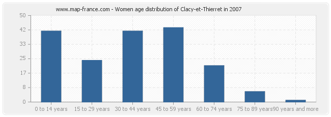 Women age distribution of Clacy-et-Thierret in 2007