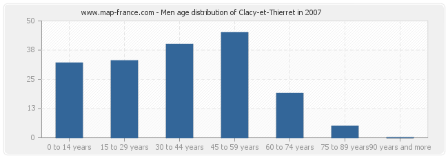 Men age distribution of Clacy-et-Thierret in 2007