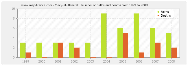 Clacy-et-Thierret : Number of births and deaths from 1999 to 2008