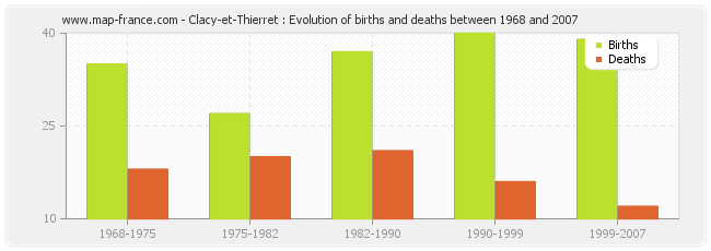 Clacy-et-Thierret : Evolution of births and deaths between 1968 and 2007