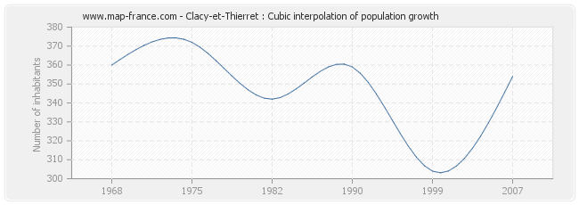 Clacy-et-Thierret : Cubic interpolation of population growth