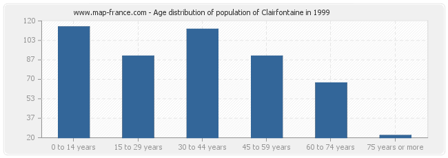 Age distribution of population of Clairfontaine in 1999