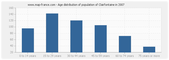 Age distribution of population of Clairfontaine in 2007