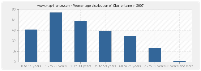 Women age distribution of Clairfontaine in 2007