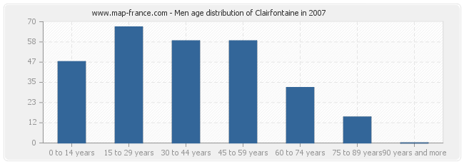 Men age distribution of Clairfontaine in 2007