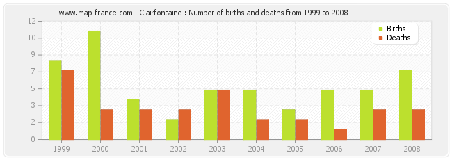 Clairfontaine : Number of births and deaths from 1999 to 2008