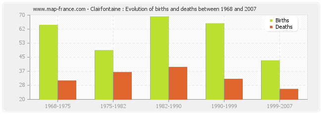 Clairfontaine : Evolution of births and deaths between 1968 and 2007