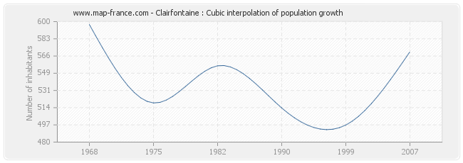 Clairfontaine : Cubic interpolation of population growth