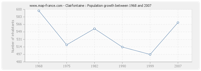 Population Clairfontaine