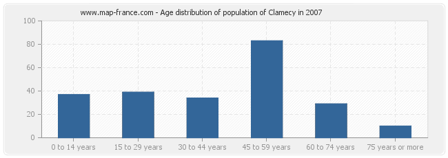 Age distribution of population of Clamecy in 2007