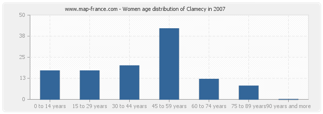 Women age distribution of Clamecy in 2007