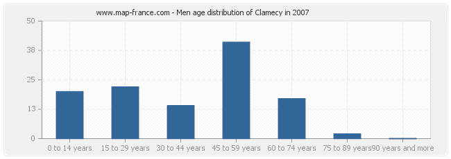 Men age distribution of Clamecy in 2007