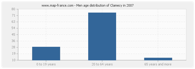 Men age distribution of Clamecy in 2007