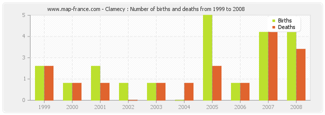 Clamecy : Number of births and deaths from 1999 to 2008