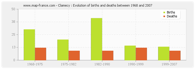 Clamecy : Evolution of births and deaths between 1968 and 2007