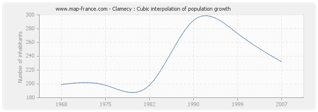 Clamecy : Cubic interpolation of population growth