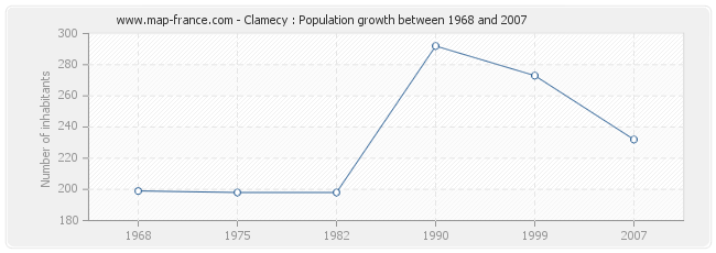 Population Clamecy