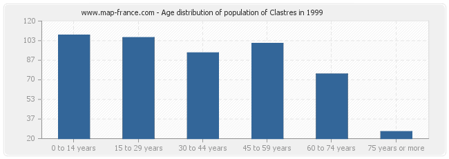 Age distribution of population of Clastres in 1999
