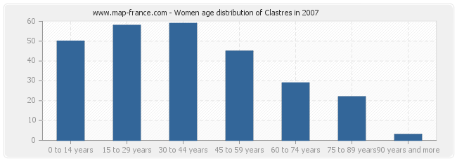 Women age distribution of Clastres in 2007