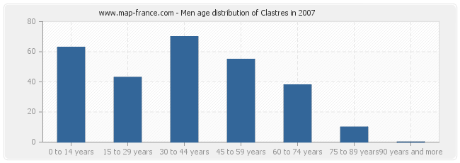 Men age distribution of Clastres in 2007