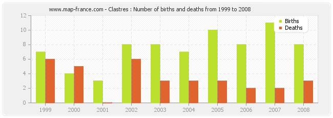 Clastres : Number of births and deaths from 1999 to 2008